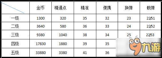 CF手游FAMAS好不好用 FAMAS武器詳解