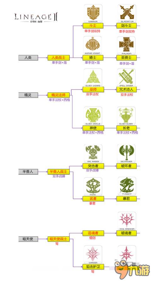 多元化職業(yè)設(shè)定天堂2手游4大全新職業(yè)曝光