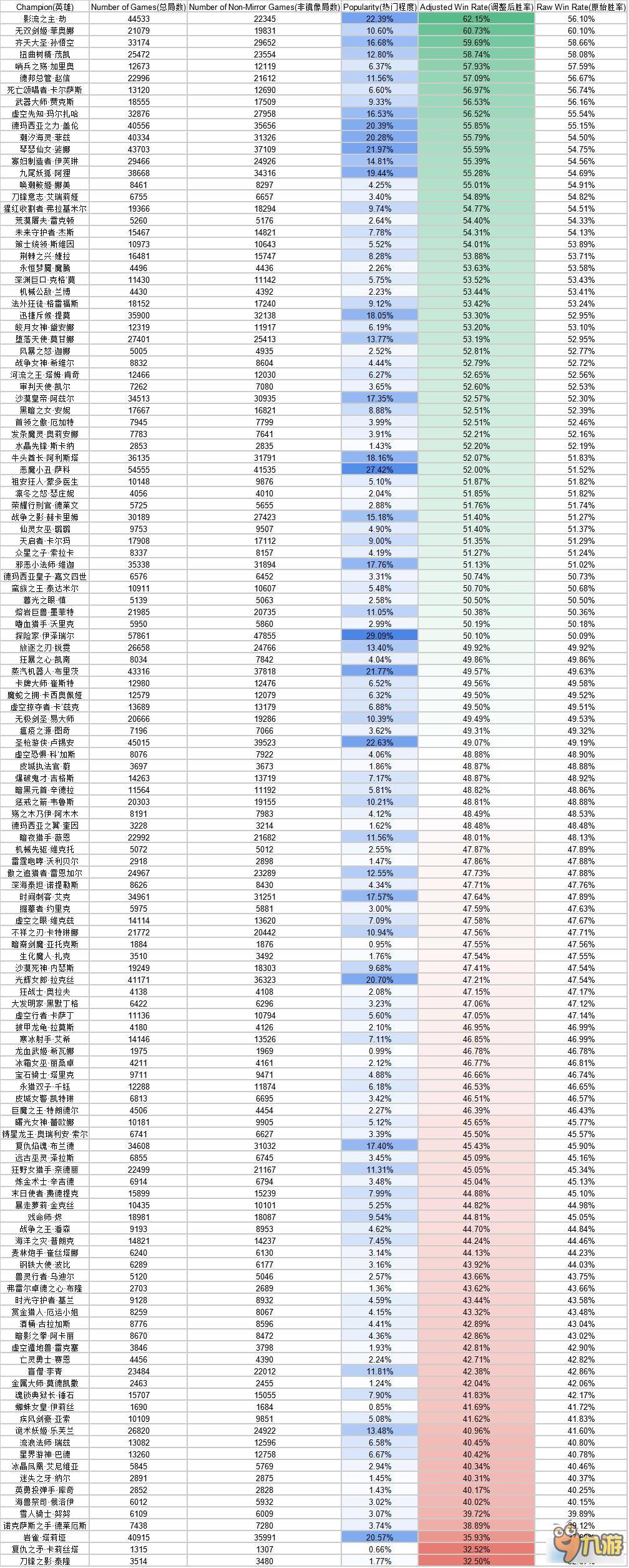 LOL無限火力英雄勝率表 LOL無限火力哪個英雄勝率高