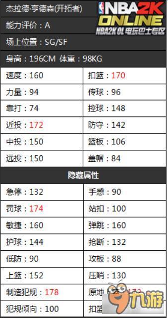 《NBA2KOL》開拓者首發(fā)球員隱藏屬性