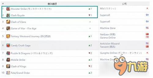 虽然《皇室战争》全球总收入已然爆炸，但这款手游比它更牛