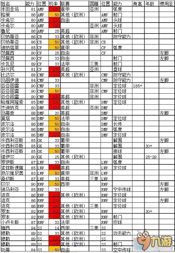 《實況足球2016》MC模式巨星入手方法