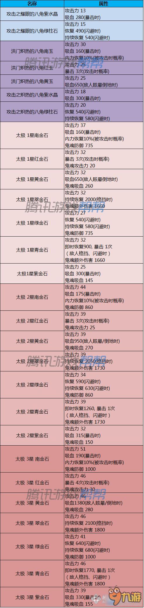 劍靈傳說太極石有什么屬性 劍靈傳說太極石屬性大全