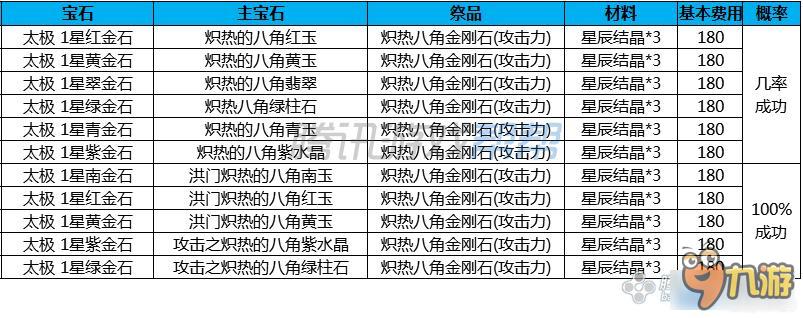 劍靈傳說太極石成長費用、材料介紹 劍靈傳說太極石成長樹