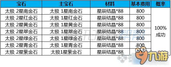 劍靈傳說太極石成長費(fèi)用、材料介紹 劍靈傳說太極石成長樹