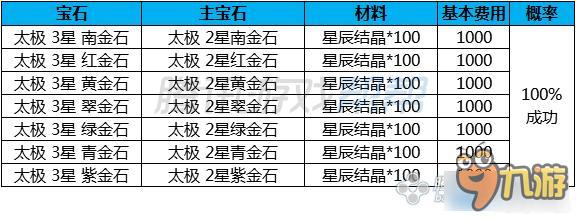 剑灵传说太极石成长费用、材料介绍 剑灵传说太极石成长树