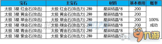 劍靈傳說太極石成長費(fèi)用、材料介紹 劍靈傳說太極石成長樹