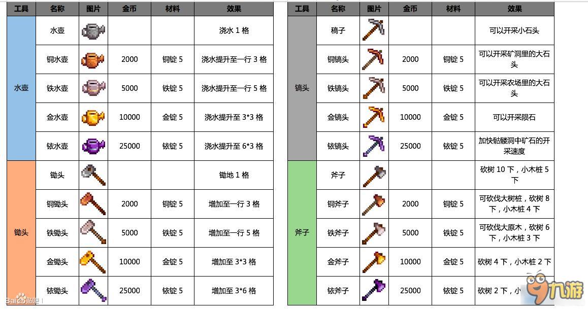 星露谷物語資料大全 星露谷物語工具資源屬性及人物喜好