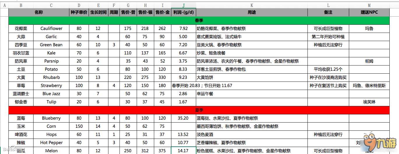 星露谷物語資料大全 星露谷物語工具資源屬性及人物喜好