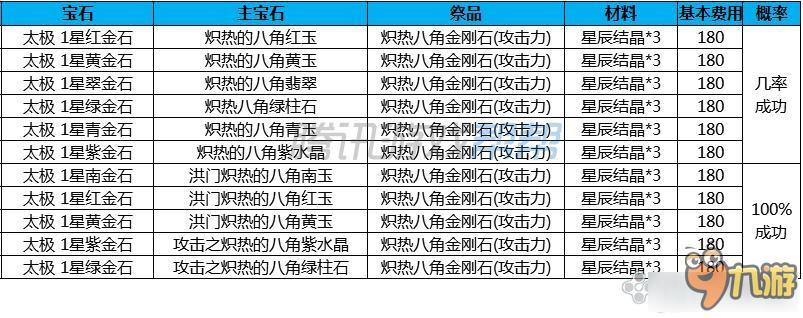 劍靈傳說太極石成長(zhǎng)費(fèi)用 劍靈傳說太極石成長(zhǎng)