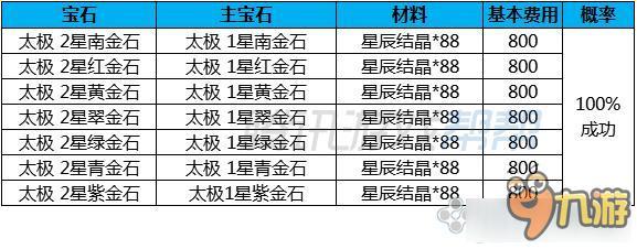 劍靈傳說太極石成長費(fèi)用 劍靈傳說太極石成長