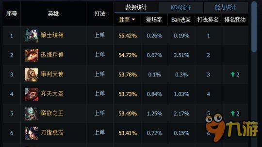 lol英雄聯(lián)盟6.11上單英雄 武器刀妹克制方法