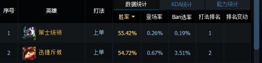 lol英雄聯(lián)盟6.11上單英雄 武器刀妹克制方法