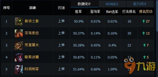 lol英雄聯(lián)盟6.11上單英雄 武器刀妹克制方法