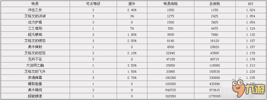 《魔獸世界》7.0神器能量使用說明