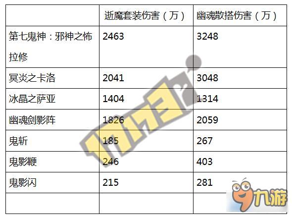 DNF鬼泣戴逝魔套傷害怎樣 DNF鬼泣戴逝魔套怎么樣