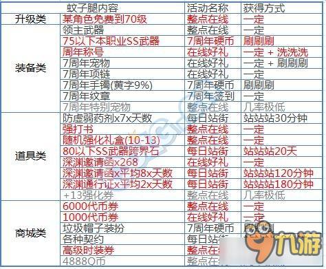 《DNF》八周年和七周年奖励比较 你们满意么