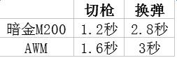 cf暗金M200厲害嗎 cf暗金M200怎么獲得