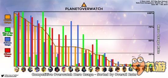 守望先鋒英雄排行及環(huán)境報告 游戲單英雄限制