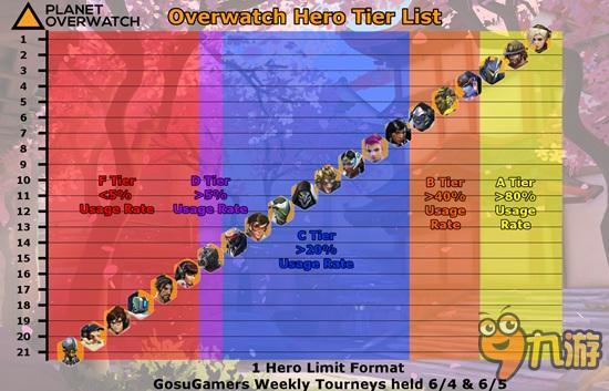 守望先鋒英雄排行及環(huán)境報告 游戲單英雄限制