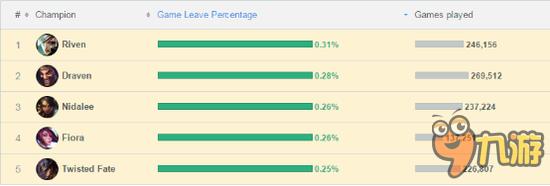 LOL英雄逃跑率统计 第一名竟然是他！？