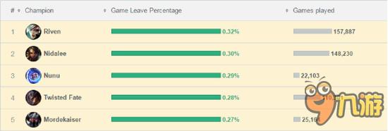 LOL英雄逃跑率统计 第一名竟然是他！？
