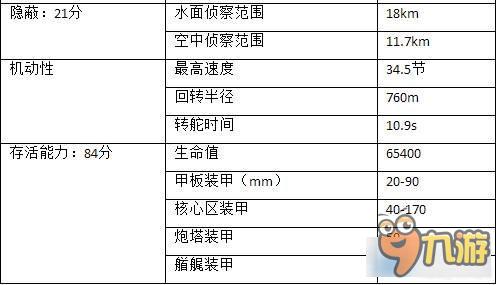 《战舰世界》S系10级巡洋舰莫斯科舰详细分析