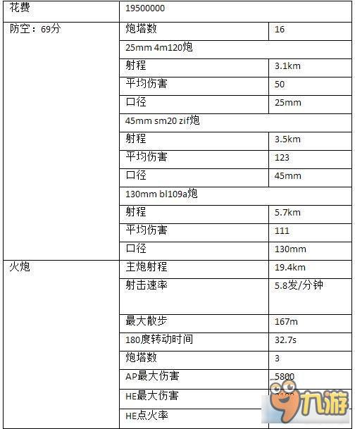 《战舰世界》S系10级巡洋舰莫斯科舰详细分析