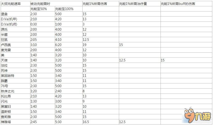 守望先鋒各英雄大招充能速率表 守望先鋒英雄大招充能速率