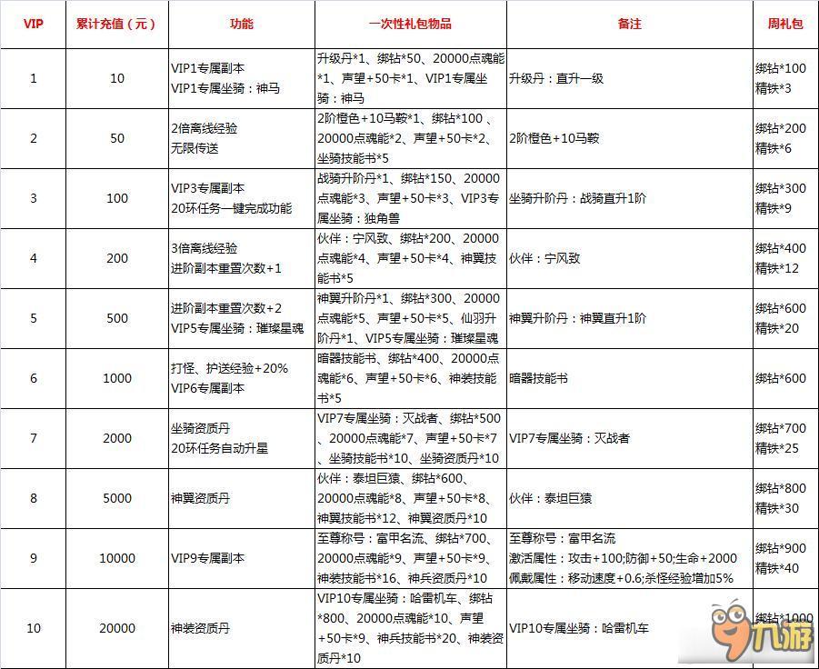 斗罗大陆VIP特权有哪些 斗罗大陆VIP特权详解