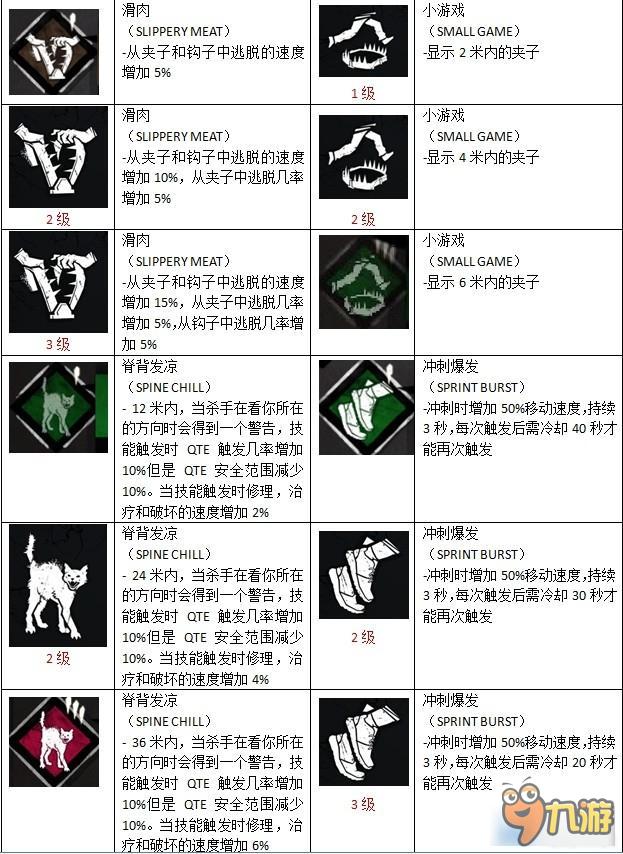 黎明殺機(jī)全物品圖鑒及技能作用 黎明殺機(jī)道具介紹