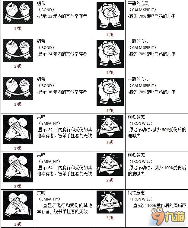 黎明殺機(jī)全物品圖鑒及技能作用 黎明殺機(jī)道具介紹