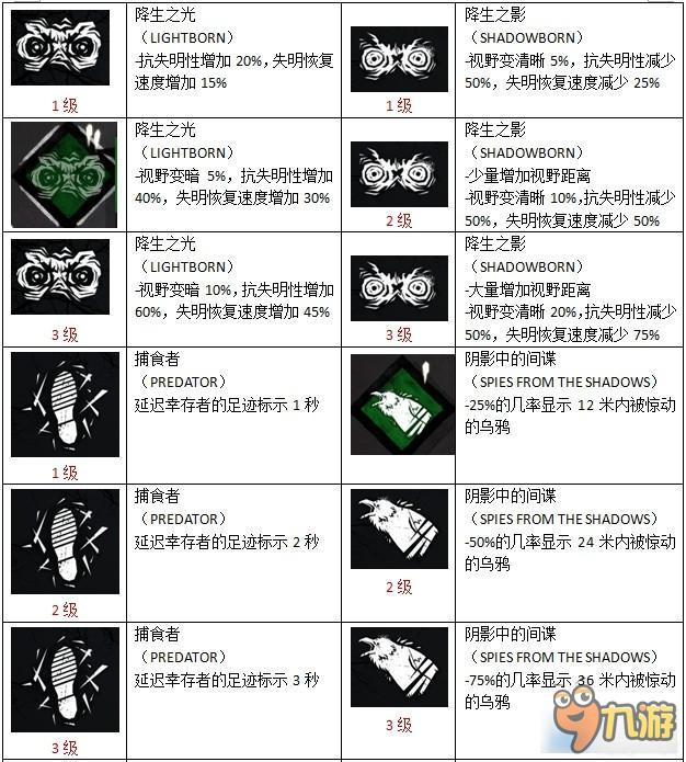 黎明殺機(jī)全物品圖鑒及技能作用 黎明殺機(jī)道具介紹