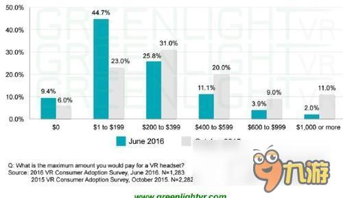 出乎意外 VR报告：消费者兴趣排行 VR游戏竟然垫底