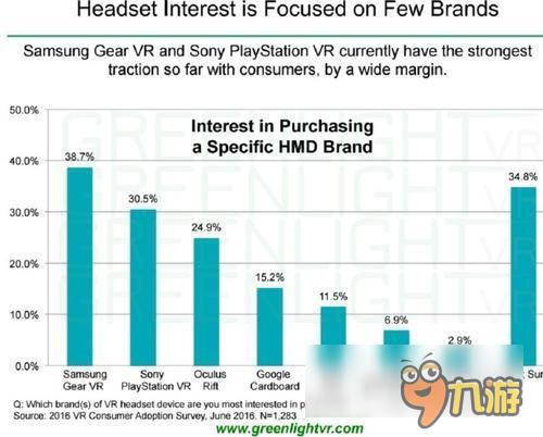 出乎意外 VR报告：消费者兴趣排行 VR游戏竟然垫底