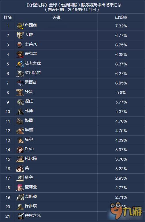 守望先鋒全球出場率最高是誰 守望先鋒出場率最高是誰