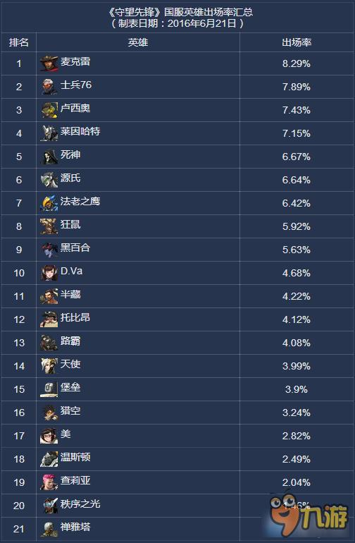 守望先鋒全球出場率最高是誰 守望先鋒出場率最高是誰