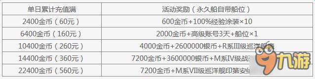 战舰世界充值返利金币活动介绍 战舰世界充值返利金币活动