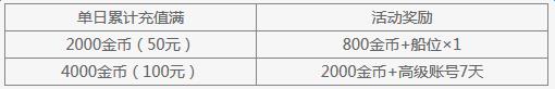 戰(zhàn)艦世界充值返利金幣活動介紹 戰(zhàn)艦世界充值返利金幣活動