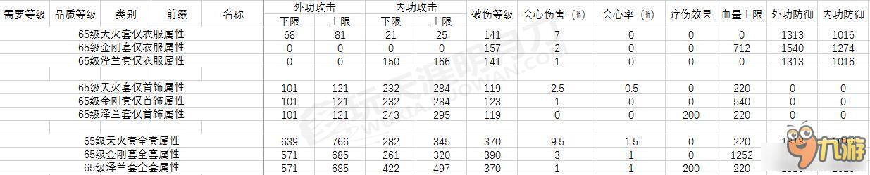 《天涯明月刀》3套PVE装数据与收益分析