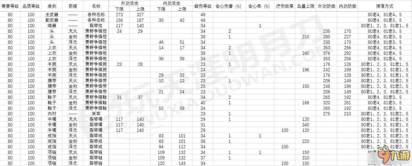 《天涯明月刀》3套PVE装数据与收益分析