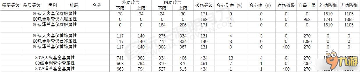 《天涯明月刀》3套PVE装数据与收益分析