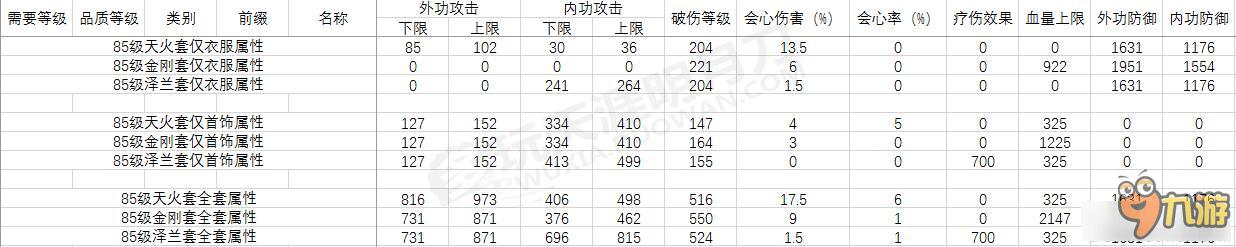 《天涯明月刀》3套PVE装数据与收益分析