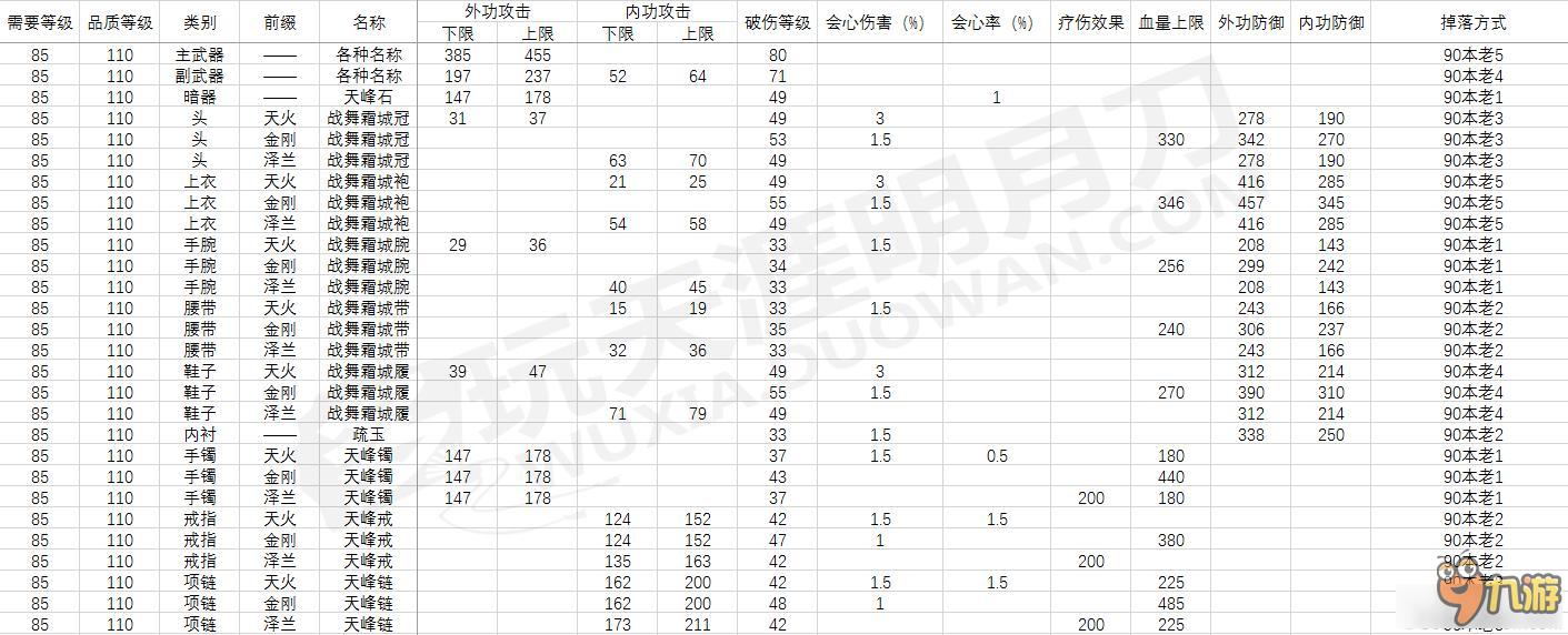《天涯明月刀》3套PVE装数据与收益分析