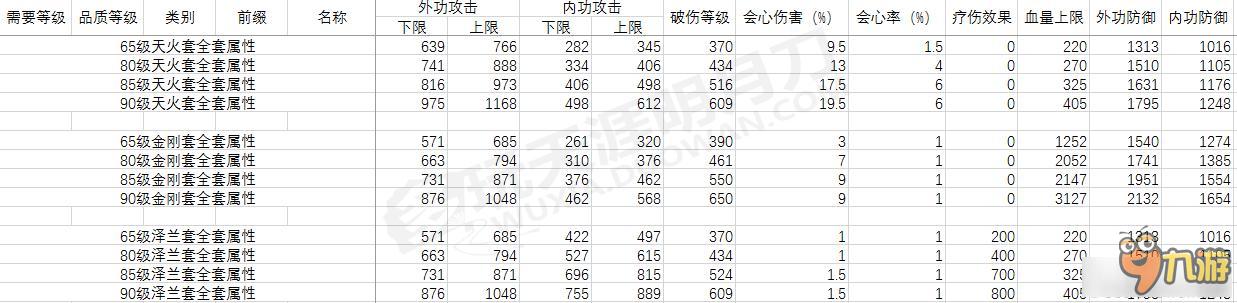 《天涯明月刀》3套PVE装数据与收益分析