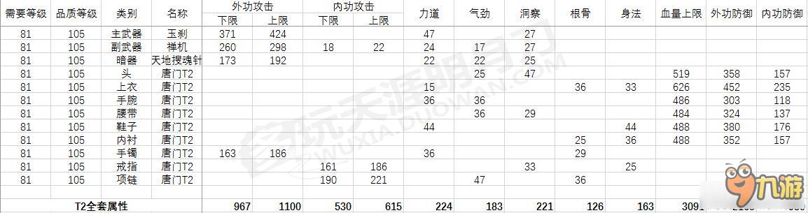 《天涯明月刀》3套PVE装数据与收益分析