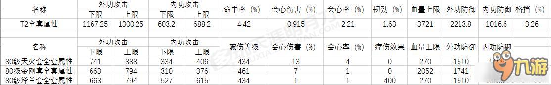 《天涯明月刀》3套PVE装数据与收益分析