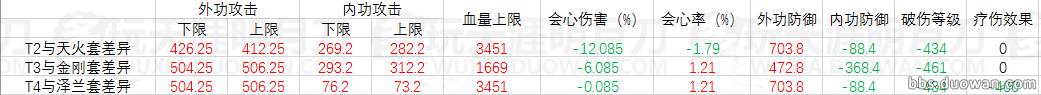 《天涯明月刀》3套PVE装数据与收益分析