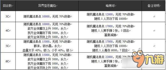 《乖離性百萬亞瑟王》異界型惡魔焰打法攻略