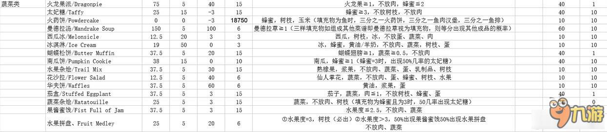 饥荒游戏有哪些食谱配方 饥荒食谱配方都有哪些